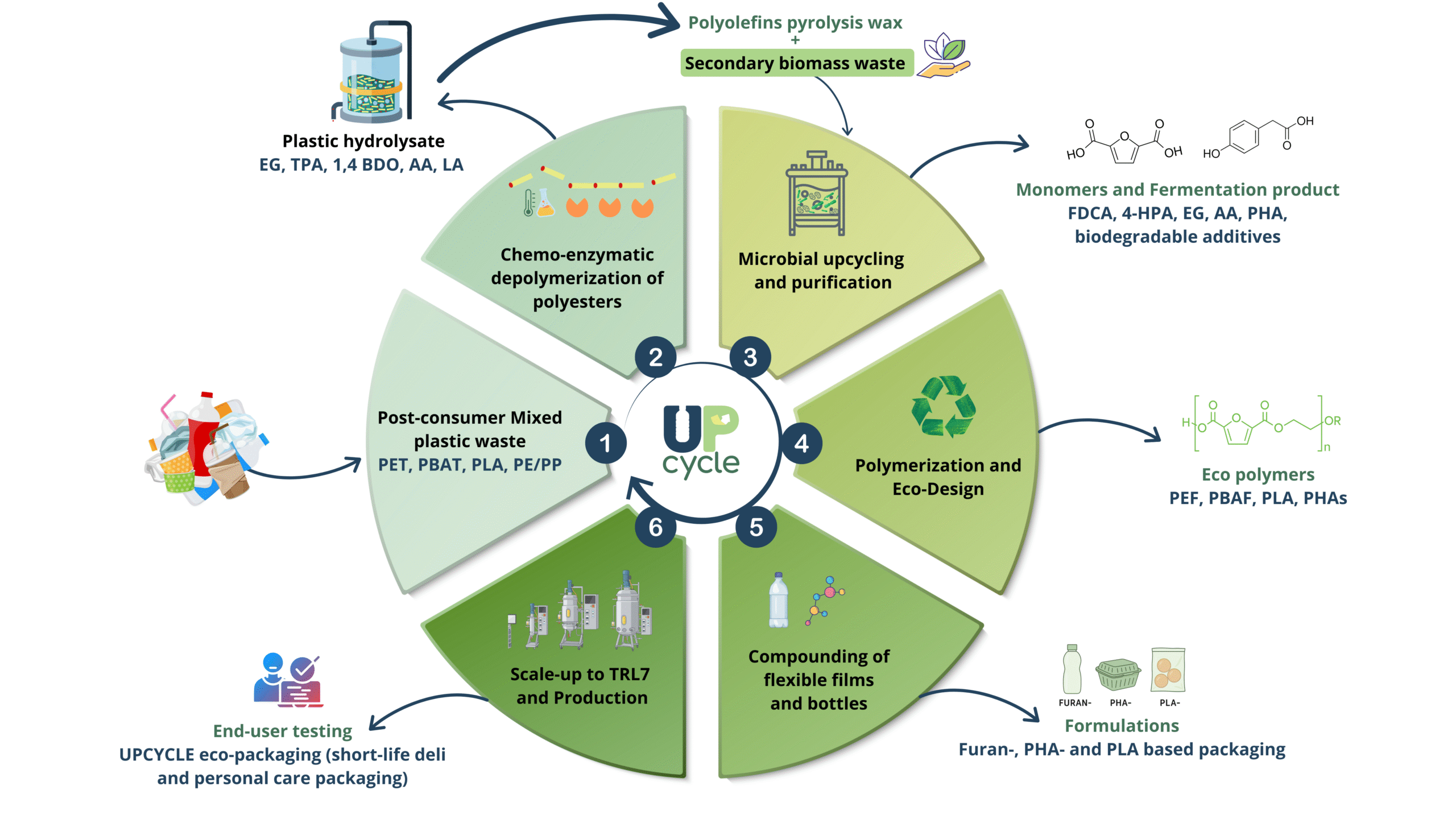 Upcycle Project - Biorefinery Concept