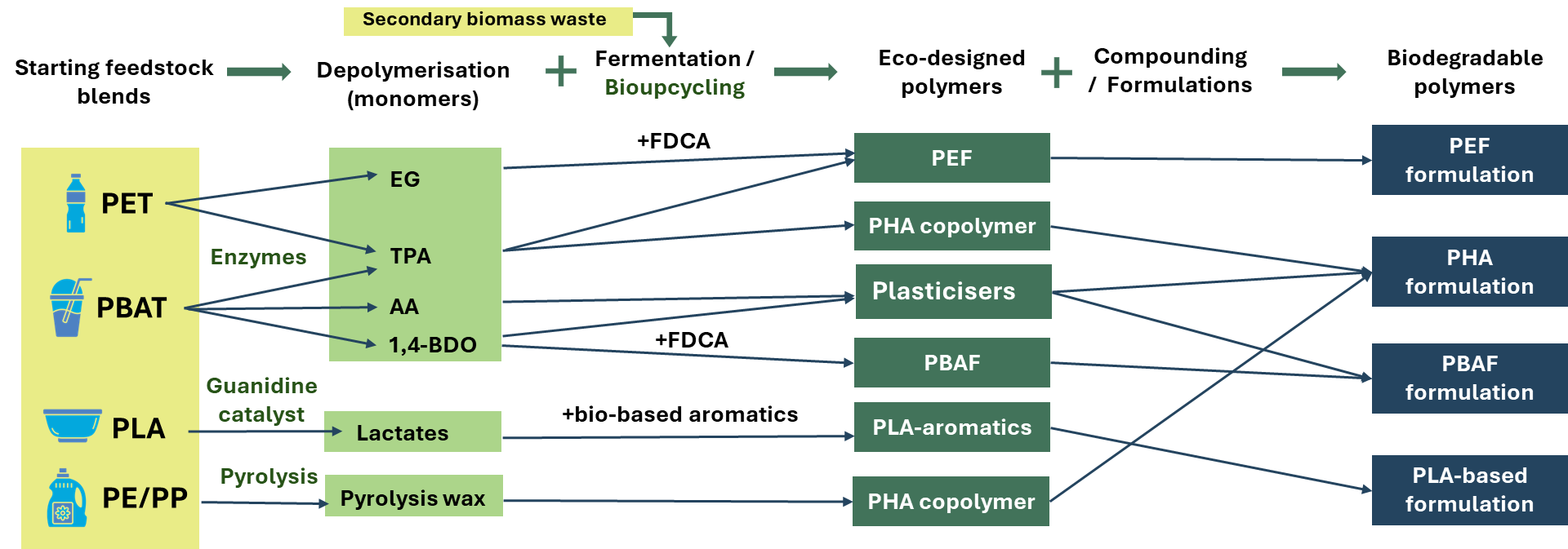 Upcycle Project - Concept scheme